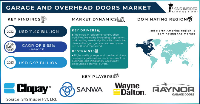 Garage and Overhead Doors Market Revenue Analysis