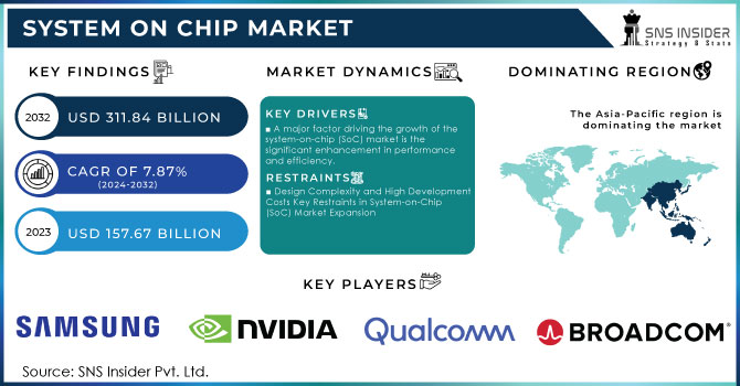 System on Chip Market,Revenue Analysis