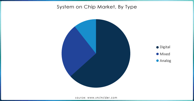 System-on-Chip-Market-By-Type