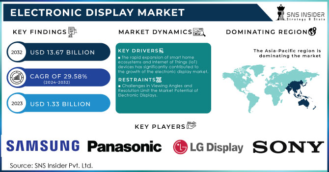 Electronic Display Market,Revenue Analysis