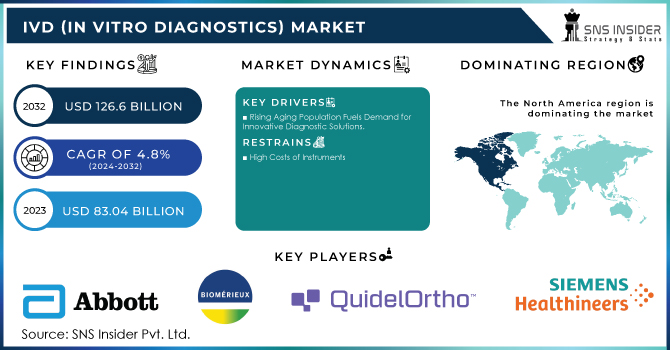 IVD (In Vitro Diagnostics) Market Revenue Analysis