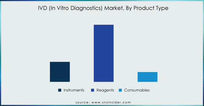 IVD-In-Vitro-Diagnostics-Market-By-Product-Type