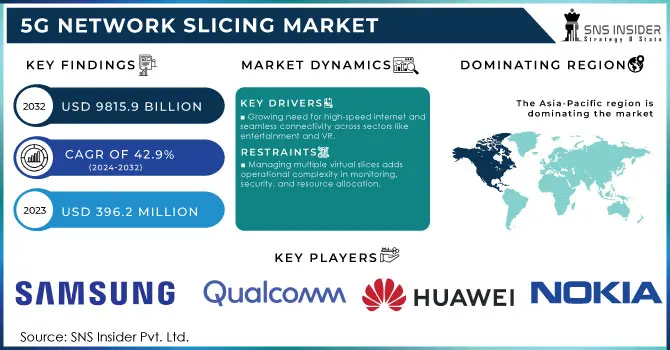 5G Network Slicing Market Revenue Analysis