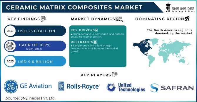 Ceramic Matrix Composites Market Revenue Analysis