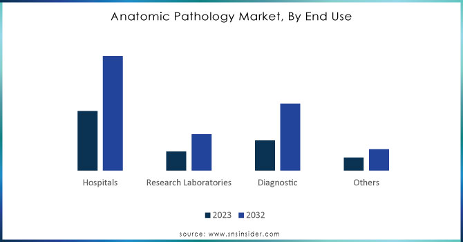 Anatomic-Pathology-Market-By-End-Use