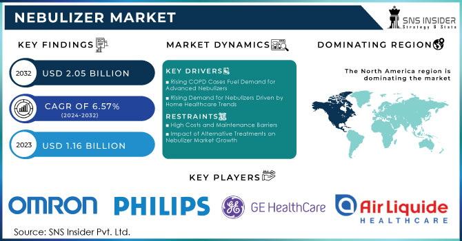 Nebulizer Market Revenue Analysis