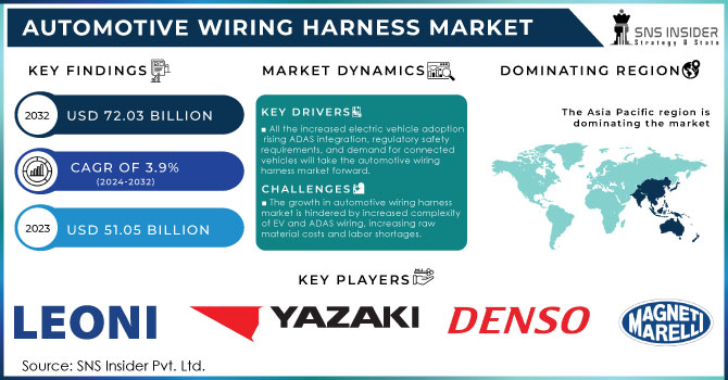 Automotive-Wiring-Harness-Market Revenue Analysis