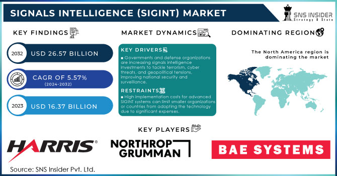 Signals Intelligence SIGINT Market Revenue Analysis