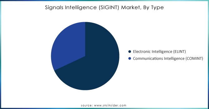 Signals-Intelligence-SIGINT-Market-By-Type