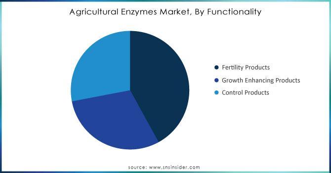 Agricultural-Enzymes-Market-By-Functionality