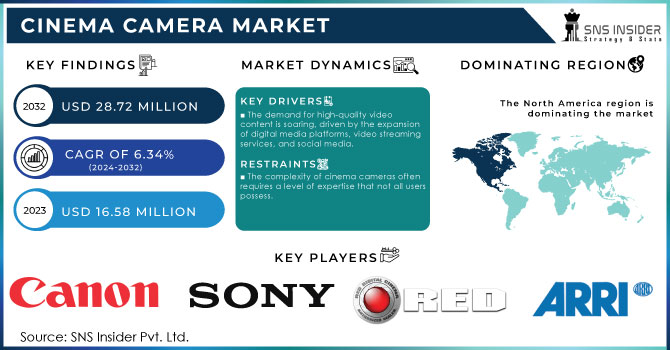 Cinema Camera Market, Revenue Analysis