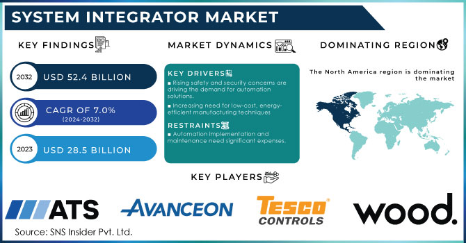 System Integrator Market,Revenue Analysis