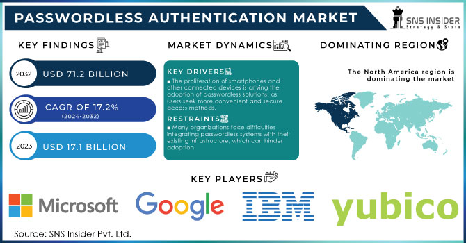 Passwordless Authentication Market Revenue Analysis