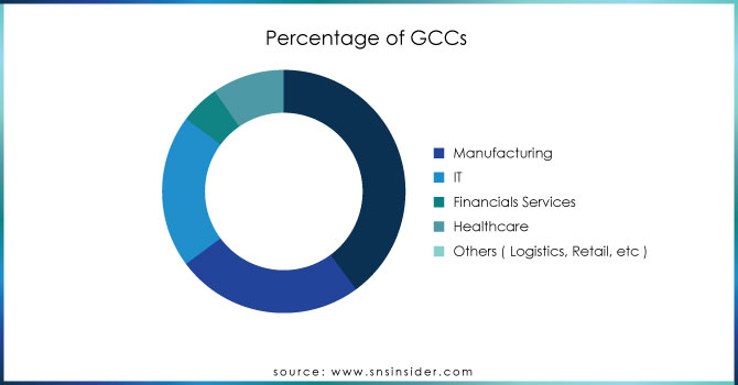 Percentage-of-GCCs