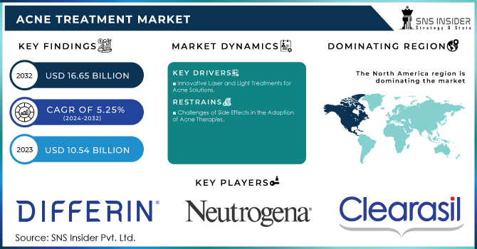 Acne Treatment Market Revenue Analysis