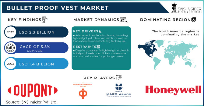 Bullet Proof Vest Market,Revenue Analysis