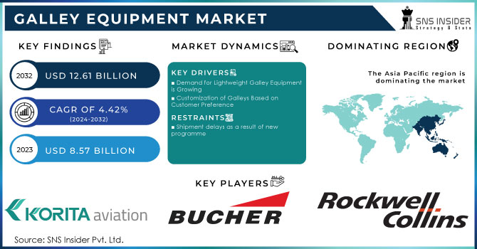 Galley Equipment Market Revenue Analysis