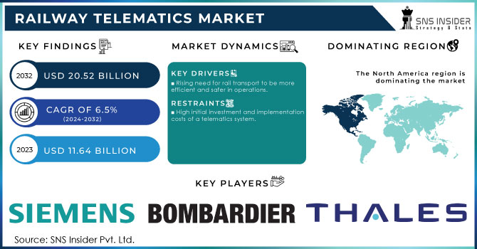 Railway Telematics Market Revenue Analysis