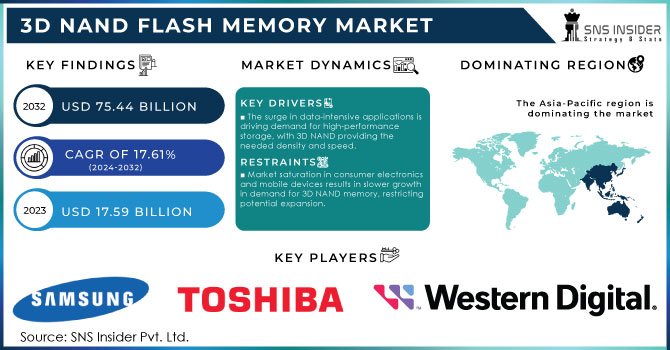 3D NAND Flash Memory Market,Revenue Analysis