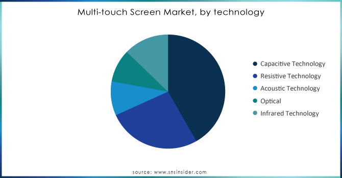 Multi-touch-Screen-Market-by-technology