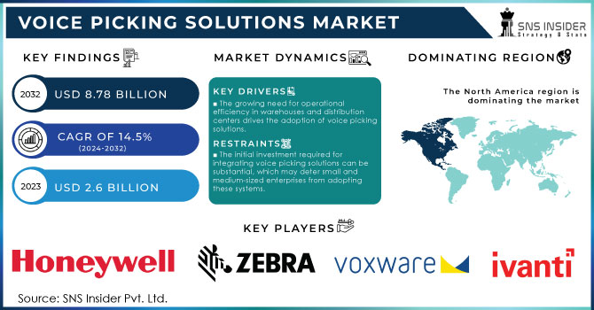 Voice Picking Solutions Market Revenue Analysis