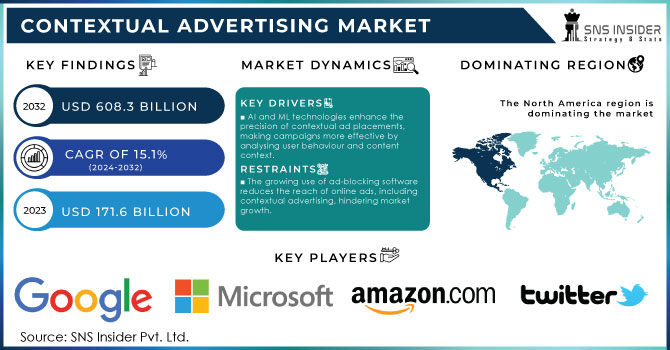 Contextual Advertising Market,Revenue Analysis