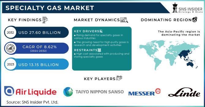 Specialty Gas Market,Revenue Analysis