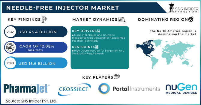 Needle-Free Injector Market,Revenue Analysis