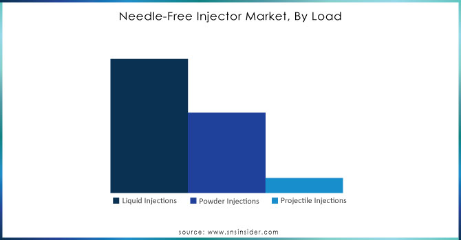 Needle-Free Injector Market,by load