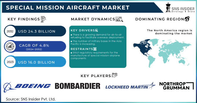 Special Mission Aircraft Market,Revenue Analysis