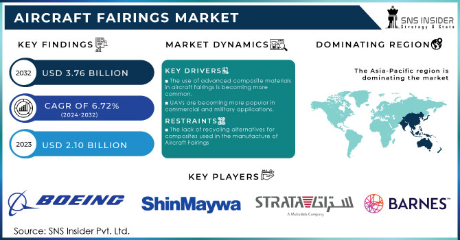 Aircraft Fairings Market Revenue Analysis