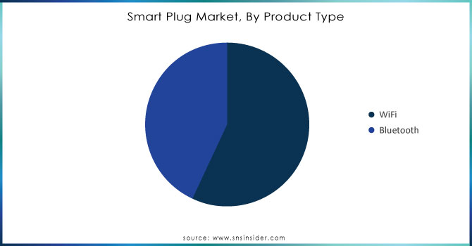 Smart Plug Market, By Product Type