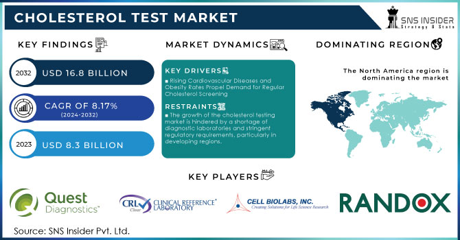 Cholesterol Test Market,Revenue Analysis