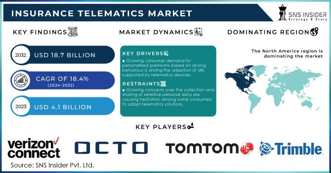 Insurance Telematics Market,Revenue Analysis