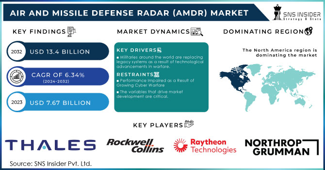 Air and Missile Defense Radar (AMDR) Market Revenue Analysis