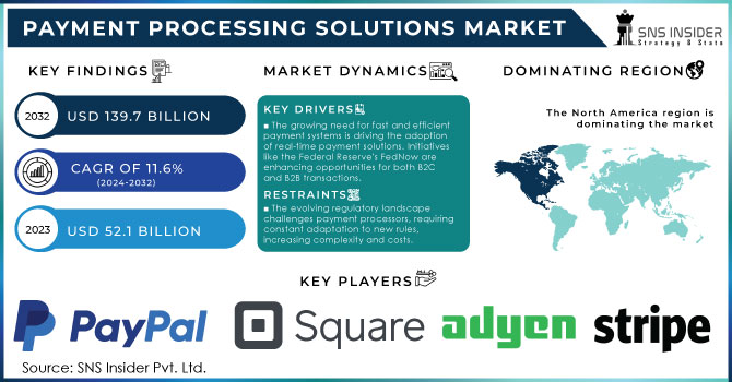 Payment Processing Solutions Market Revenue Analysis