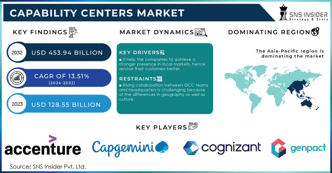 Capability Centers Market,Revenue Analysis