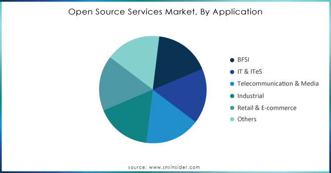 Open Source Services Market, By Application