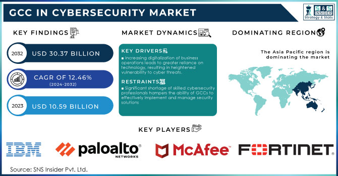 GCC in Cybersecurity Market Revenue Analysis