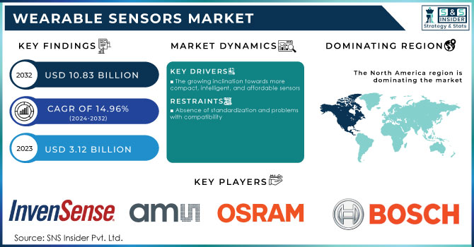 Wearable Sensors Market Revenue Analysis