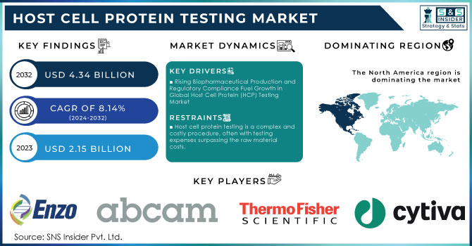 Host Cell Protein Testing Market,Revenue Analysis