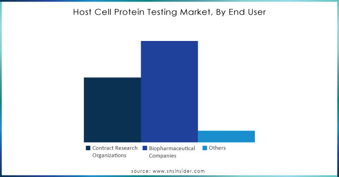 Host Cell Protein Testing Market, By End User