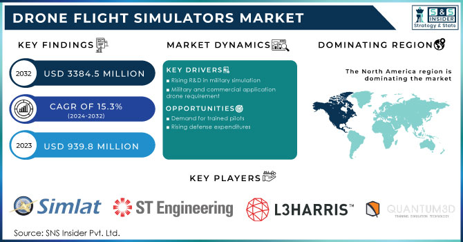 Drone Flight Simulators Market,Revenue Analysis