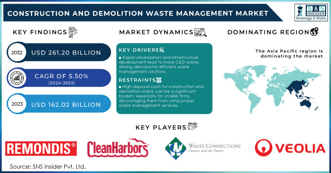 Construction and Demolition Waste Management Market Revenue Analysis