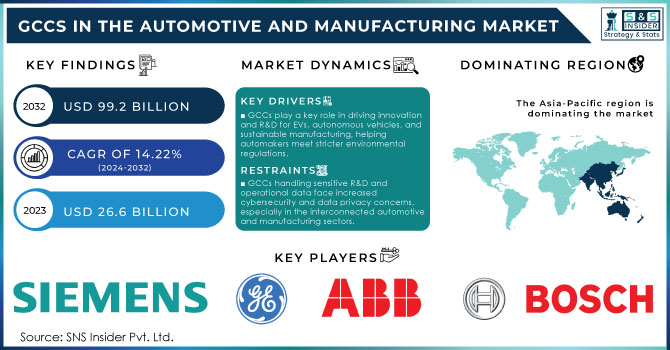 GCCs-in-the-Automotive-and-Manufacturing-Market Revenue Analysis