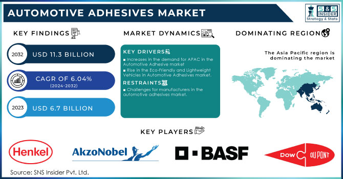 Automotive Adhesives Market,Revenue Analysis