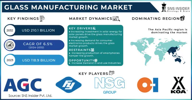 Glass Manufacturing Market Revenue Analysis