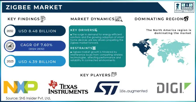 Zigbee Market Revenue Analysis