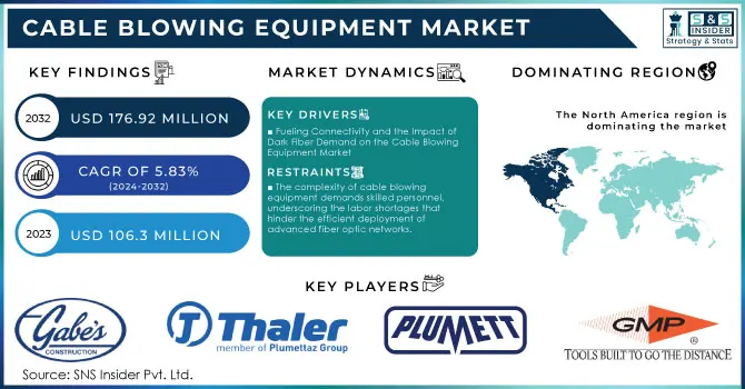 Cable Blowing Equipment Market Revenue Analysis