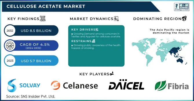 Cellulose Acetate Market Revenue Analysis